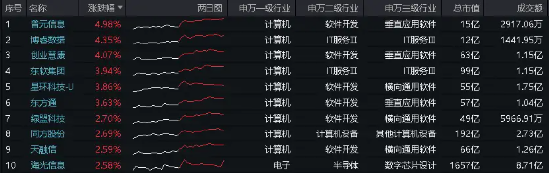 国产模型百舸争流,技术创新百花齐放,算力底座或将夯实!海光信息涨逾2%,信创ETF基金(562030)盘中上探1.67%  第2张