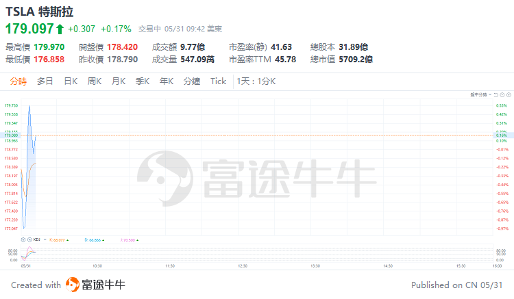 美股早市 | 三大指数涨跌不一，戴尔绩后跌超19%，迈威尔科技跌超9%  第4张