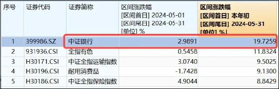 银行年度分红季来袭！农行、苏州银行等下周“发红包”，银行ETF(512800)小幅回暖，年内表现仍稳居行业第一