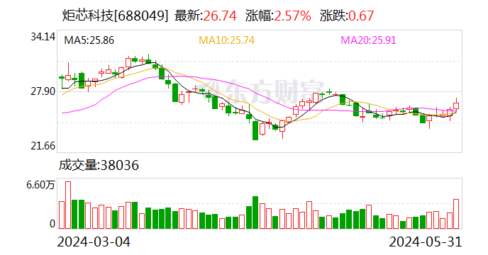 炬芯科技：累计回购约132万股