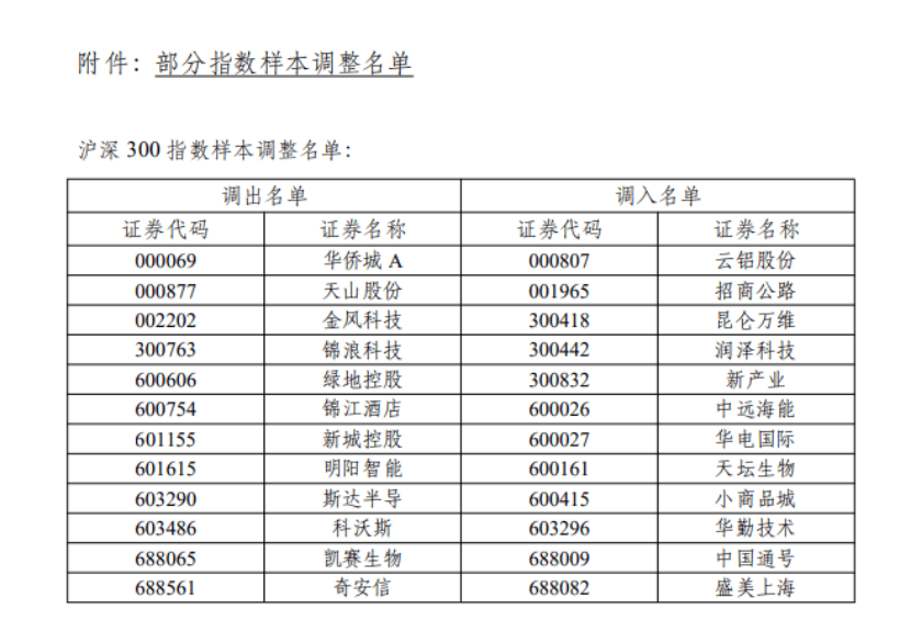 A股重磅！这些重要指数，集中调整