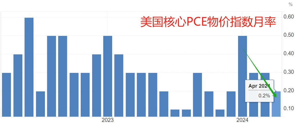 美国重磅数据出炉，纳指、标普500指数“上演”V形走势！北美经济学家：还没有到需要“吃药”的地步......