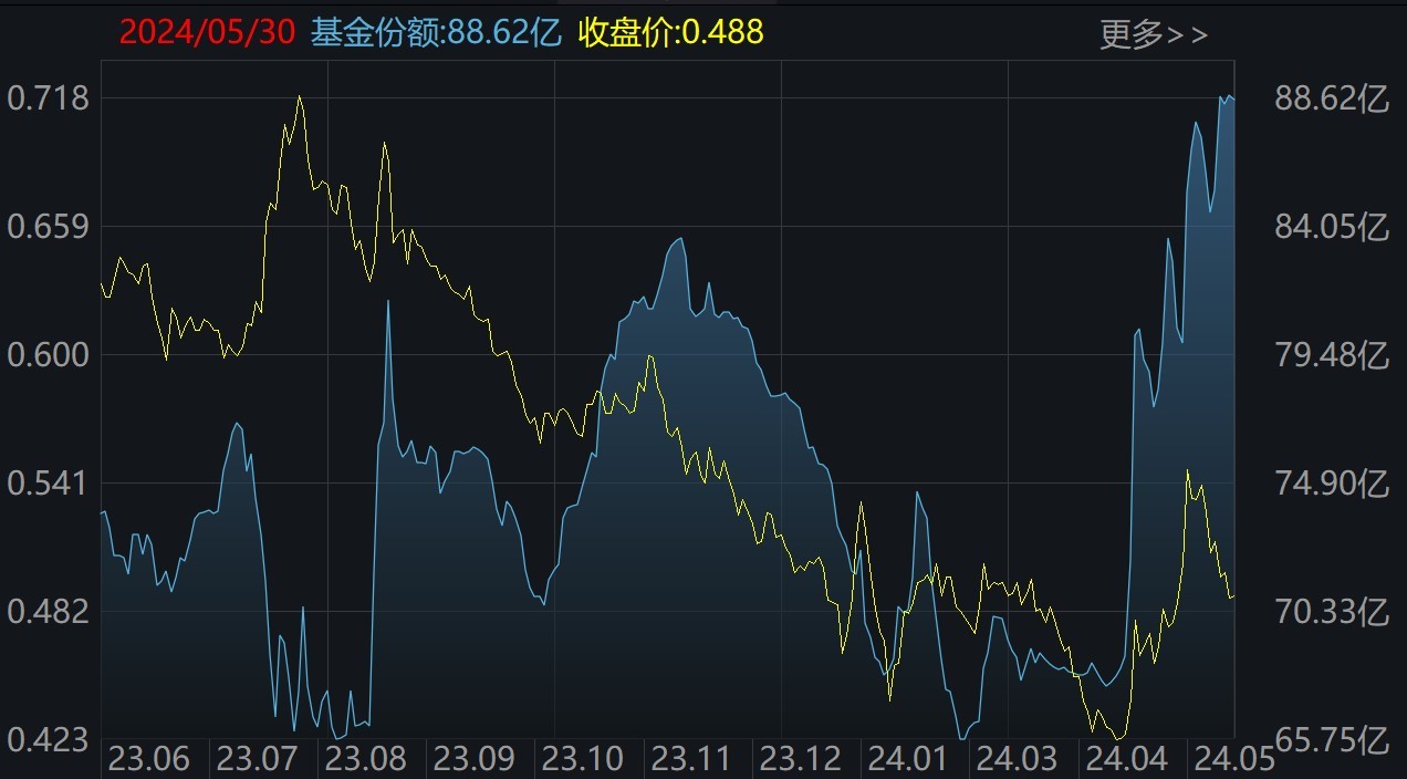 敢跌就敢买！这个热门题材本周回调4%后 机构火速进场抄底 ETF份额更是创近一年新高  第3张