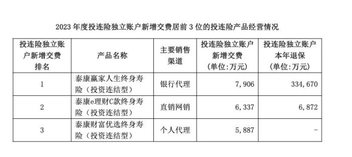 泰康人寿豪掷4600万加码“银发经济”，鏖战市场前三？2024年以来已收到18张行政处罚罚单