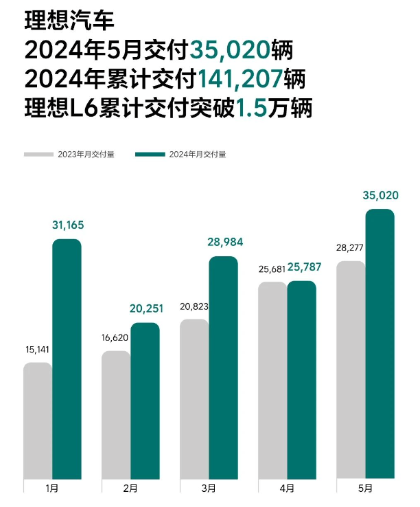 炸裂！多家车企公布5月交付量 均实现大幅增长  第1张