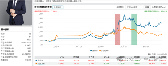 百亿公募经理3年亏了63%！招商基金王牌基金经理可能也要离职了...