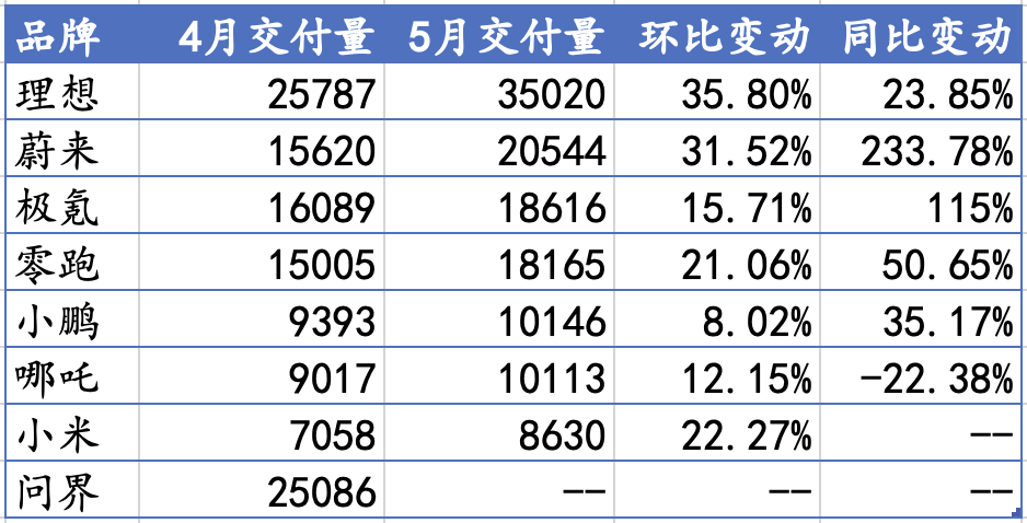 新势力5月销量回暖：理想交付3.5万辆，蔚来、极氪创新高  第1张