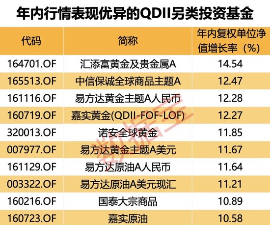 科技牛股纷纷大涨，QDII基金霸屏！多家基金公司QDII额度小幅增加