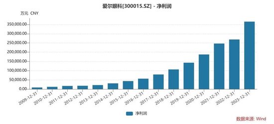 千亿巨头爱尔眼科又有大收购！