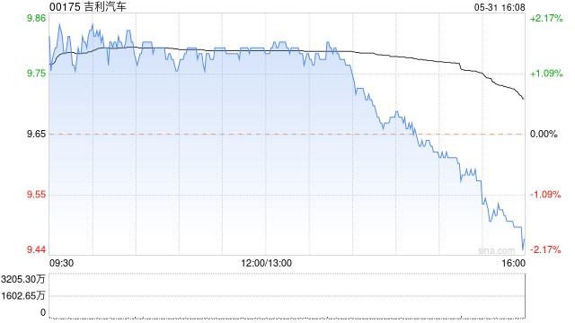 吉利汽车5月总销量为16.07万部汽车 同比增长约38%  第1张