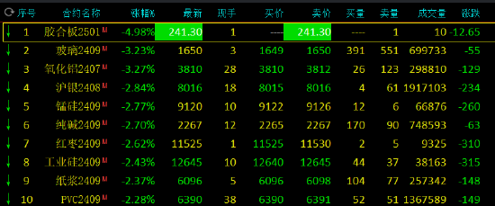 期市开盘：氧化铝、玻璃跌超3%