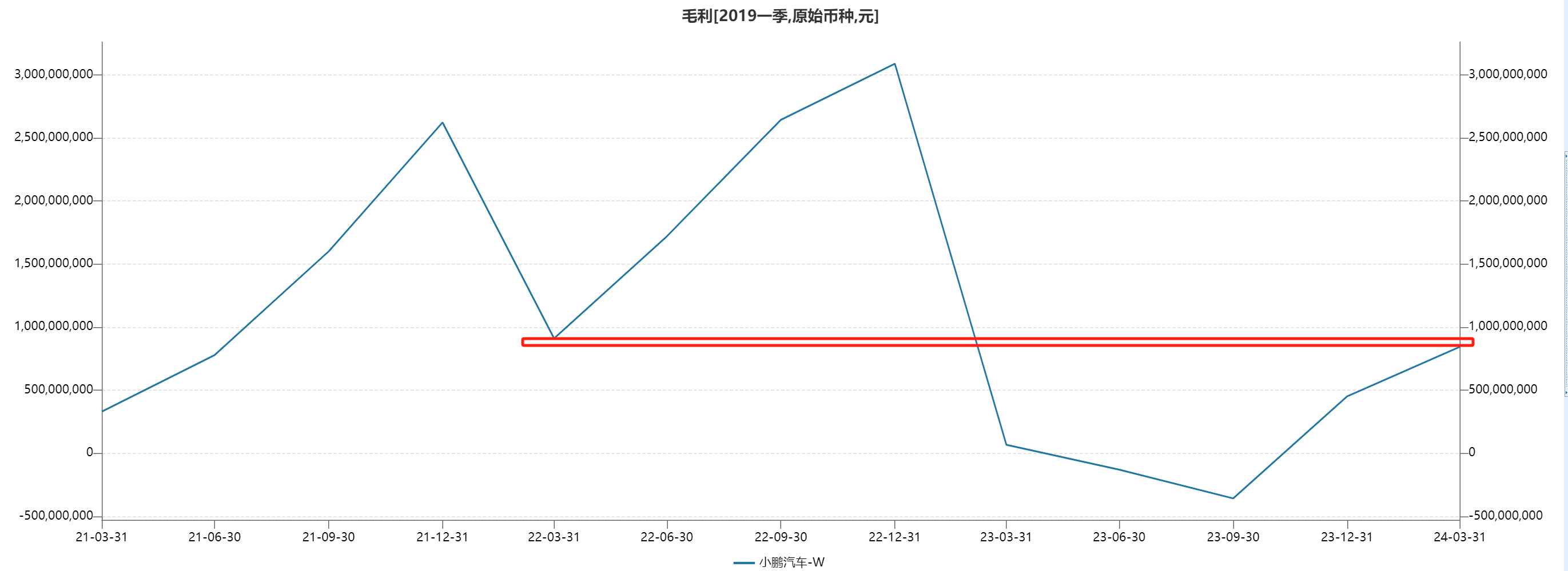 渠道变革后一季度销量不到年销售目标10%，小鹏汽车仍持续亏损  第2张