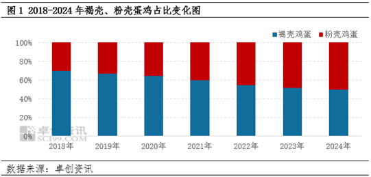 褐壳、粉壳鸡蛋成本、利润变化对养殖格局影响分析  第3张