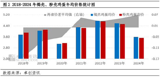 褐壳、粉壳鸡蛋成本、利润变化对养殖格局影响分析  第4张