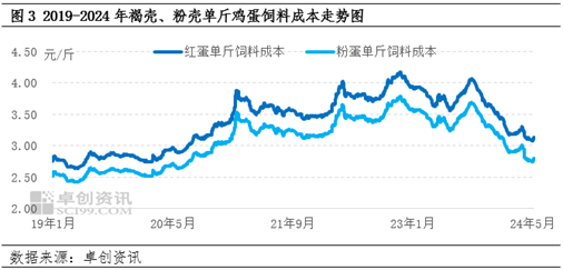 褐壳、粉壳鸡蛋成本、利润变化对养殖格局影响分析  第5张