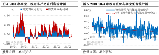 褐壳、粉壳鸡蛋成本、利润变化对养殖格局影响分析  第6张