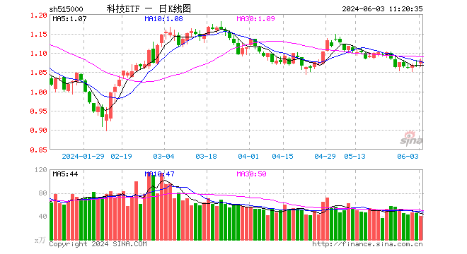 AI需求引爆，半导体迎强复苏！沪电股份涨超8%，科技ETF（515000）拉升1.22%，机构：关注半导体核心硬科技