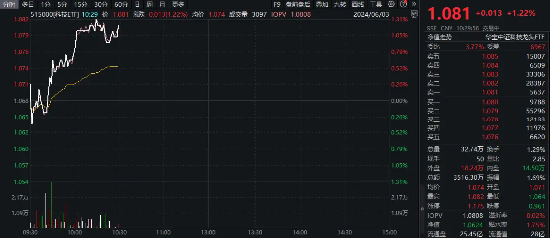 AI需求引爆，半导体迎强复苏！沪电股份涨超8%，科技ETF（515000）拉升1.22%，机构：关注半导体核心硬科技