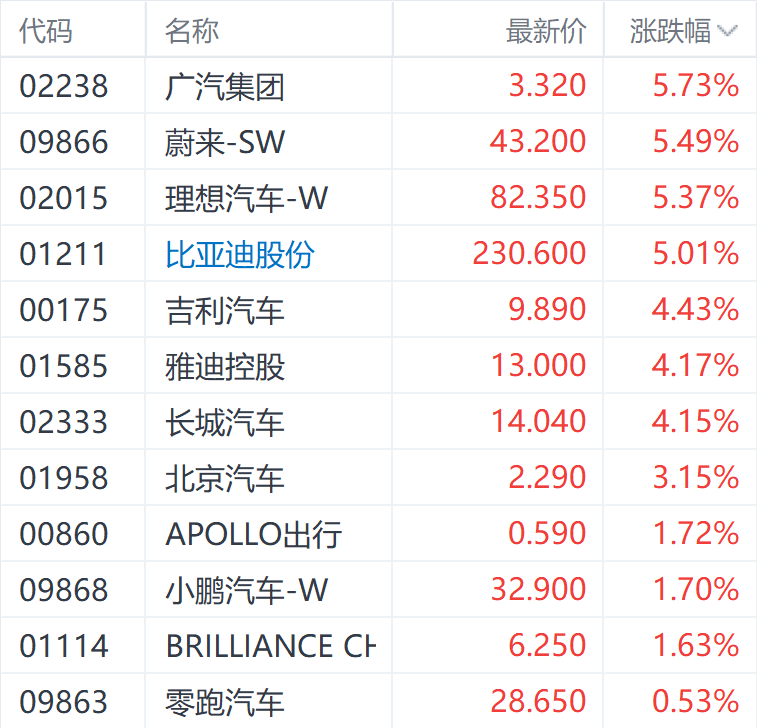 车市持续回暖！多家车企5月销量提振信心 蔚来和理想均涨超5%