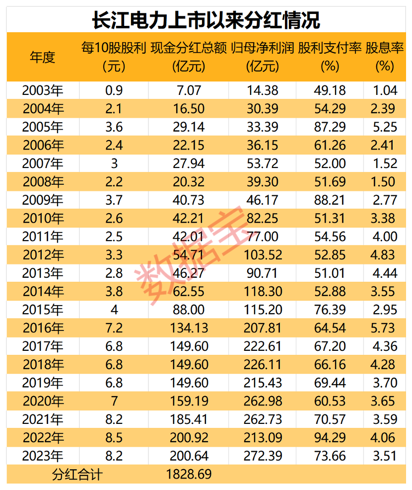 稳稳的幸福！十年市值增加超5000亿元，“水电一哥”长江电力真面目详解