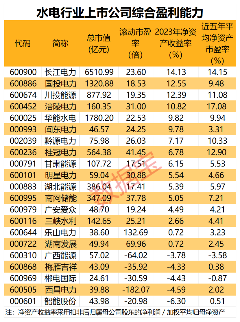 稳稳的幸福！十年市值增加超5000亿元，“水电一哥”长江电力真面目详解