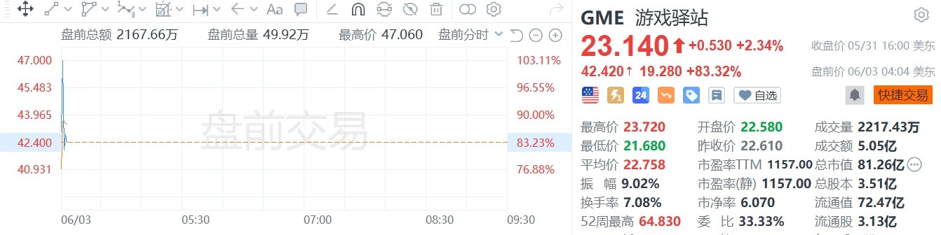 游戏驿站盘前一度大涨110%，有散户投资者对该股下注1.16亿美元