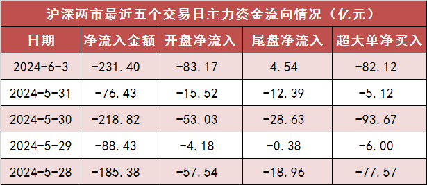 两市主力资金净流出231亿元 通信等行业实现净流入