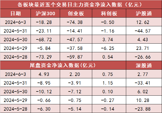 两市主力资金净流出231亿元 通信等行业实现净流入