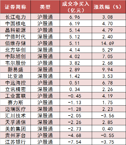 两市主力资金净流出231亿元 通信等行业实现净流入