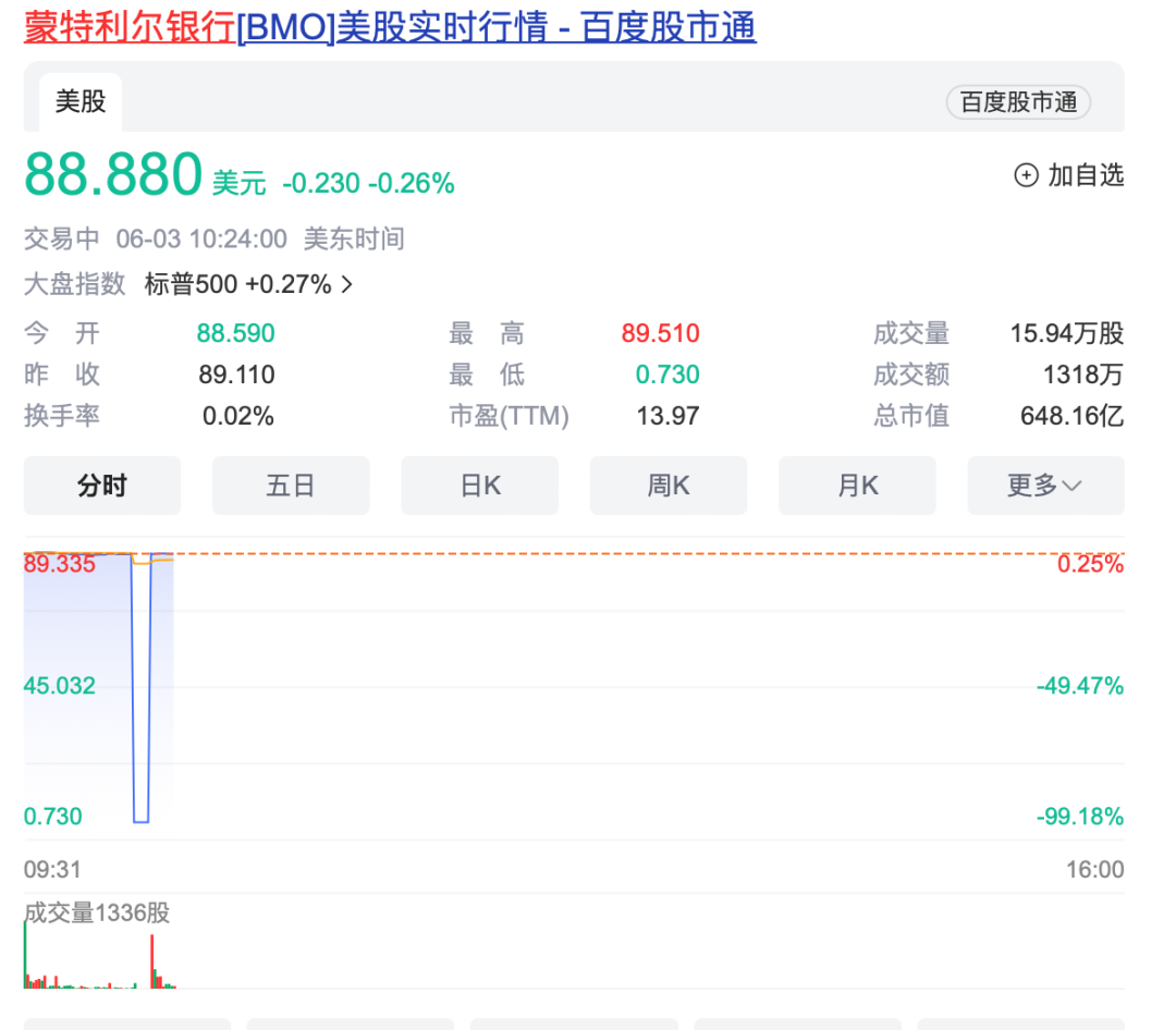 深夜突发！巴菲特旗下公司“暴跌”99%，美股疑似行情异常？