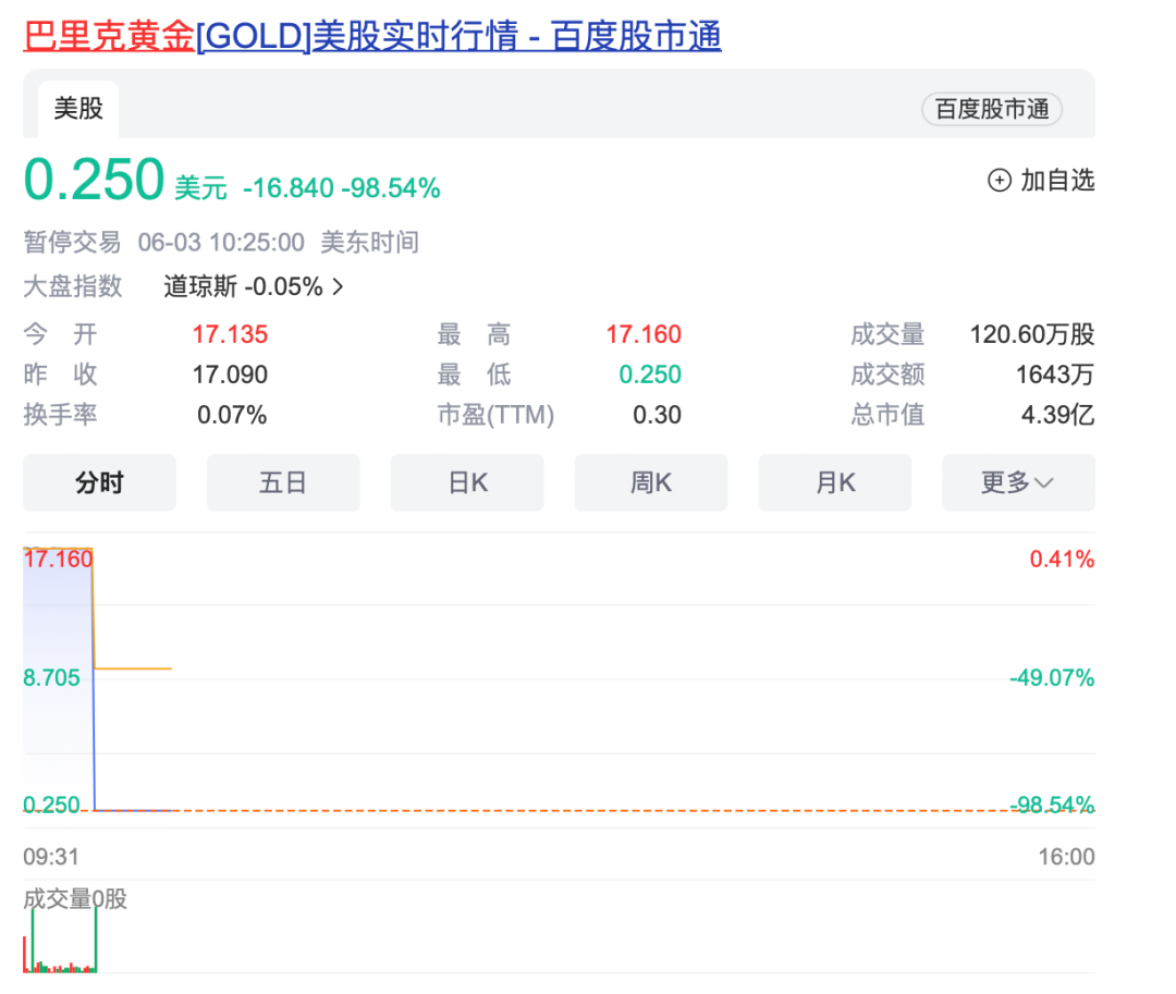 深夜突发！巴菲特旗下公司“暴跌”99%，美股疑似行情异常？