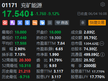 收评：恒指涨0.22% 恒生科指涨0.32%内房股强劲、煤炭股走弱