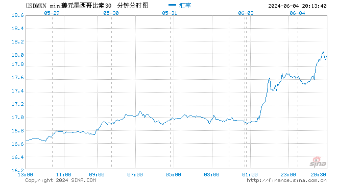 大选冲击 墨西哥比索续跌、股市重挫逾6%