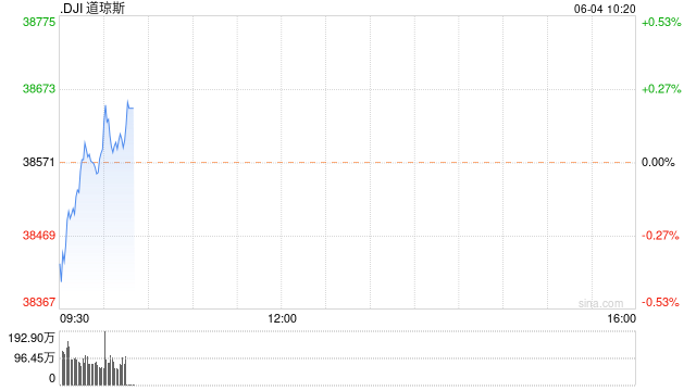 早盘：美股涨跌不一 道指小幅上扬