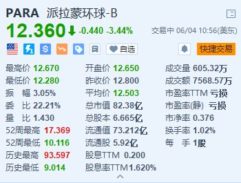 派拉蒙全球跌3.44% 公布一项全面的重组计划  第1张