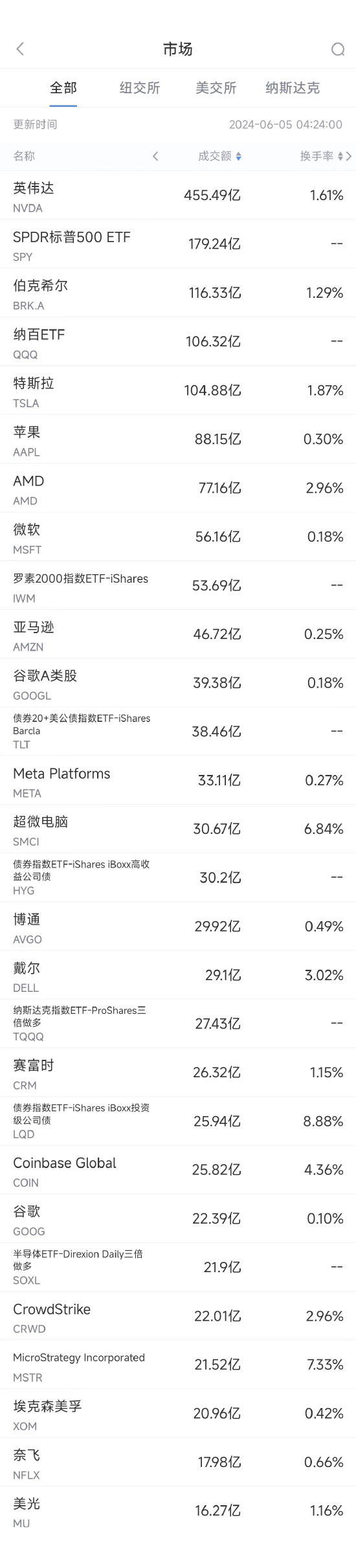 6月4日美股成交额前20：英伟达又获券商看好，股价再创新高