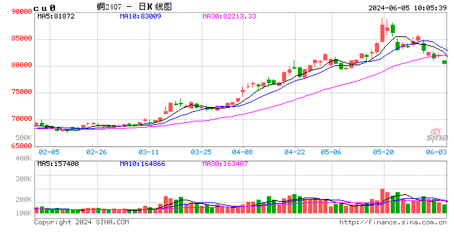 光大期货：6月5日有色金属日报