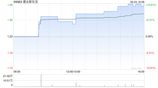 建业新生活现涨超30% 将于7月18日派发特别股息每股0.241港元