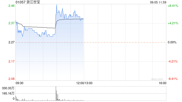 浙江世宝早盘涨超6% 智能驾驶再迎重磅利好  第1张