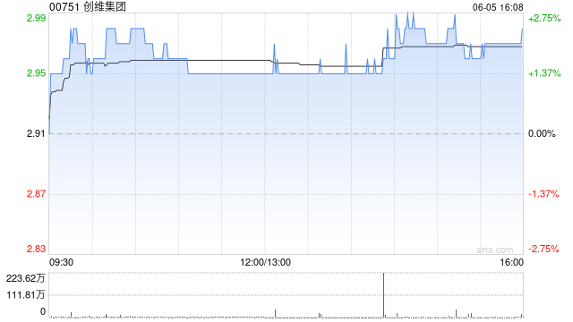 创维集团6月5日耗资约788.45万港元回购265万股