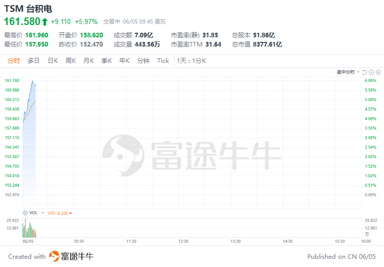 美股早市 | 纳指涨近1%，芯片股齐涨！英伟达涨近2%再刷新高，台积电涨近6%