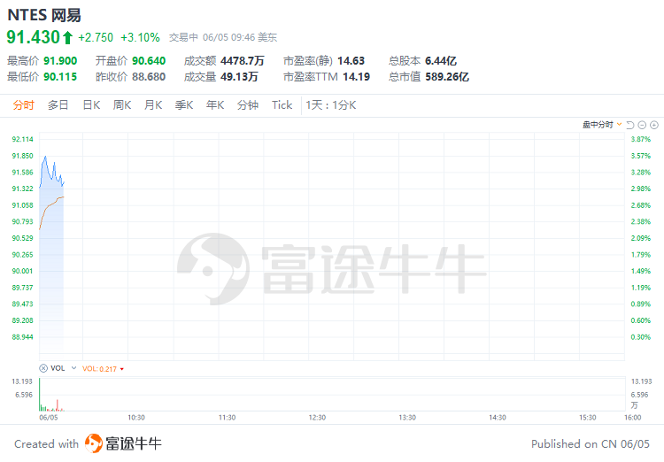 美股早市 | 纳指涨近1%，芯片股齐涨！英伟达涨近2%再刷新高，台积电涨近6%