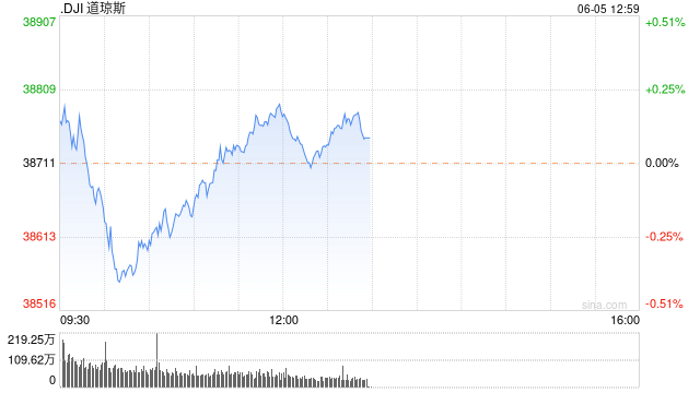 早盘：美股涨跌不一 道指下跌100点  第1张