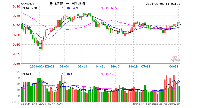 半导体ETF（512480）盘中创20日新高，十大重仓股7只上涨，机构称存储产业链相关设备材料厂商迎黄金发展机遇