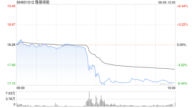隆基绿能午后跌超5%再创年内新低 成交额超20亿元
