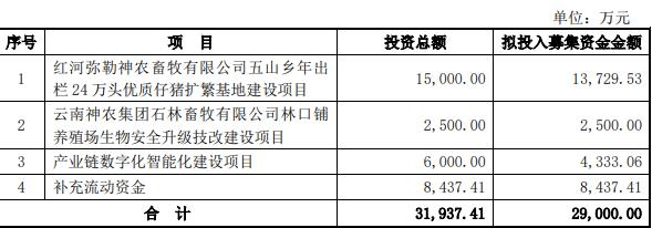 神农集团拟定增募资不超过2.9亿元 2021上市募22亿元  第1张