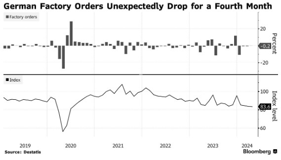德国4月工业订单下降，制造业凸显持续困境