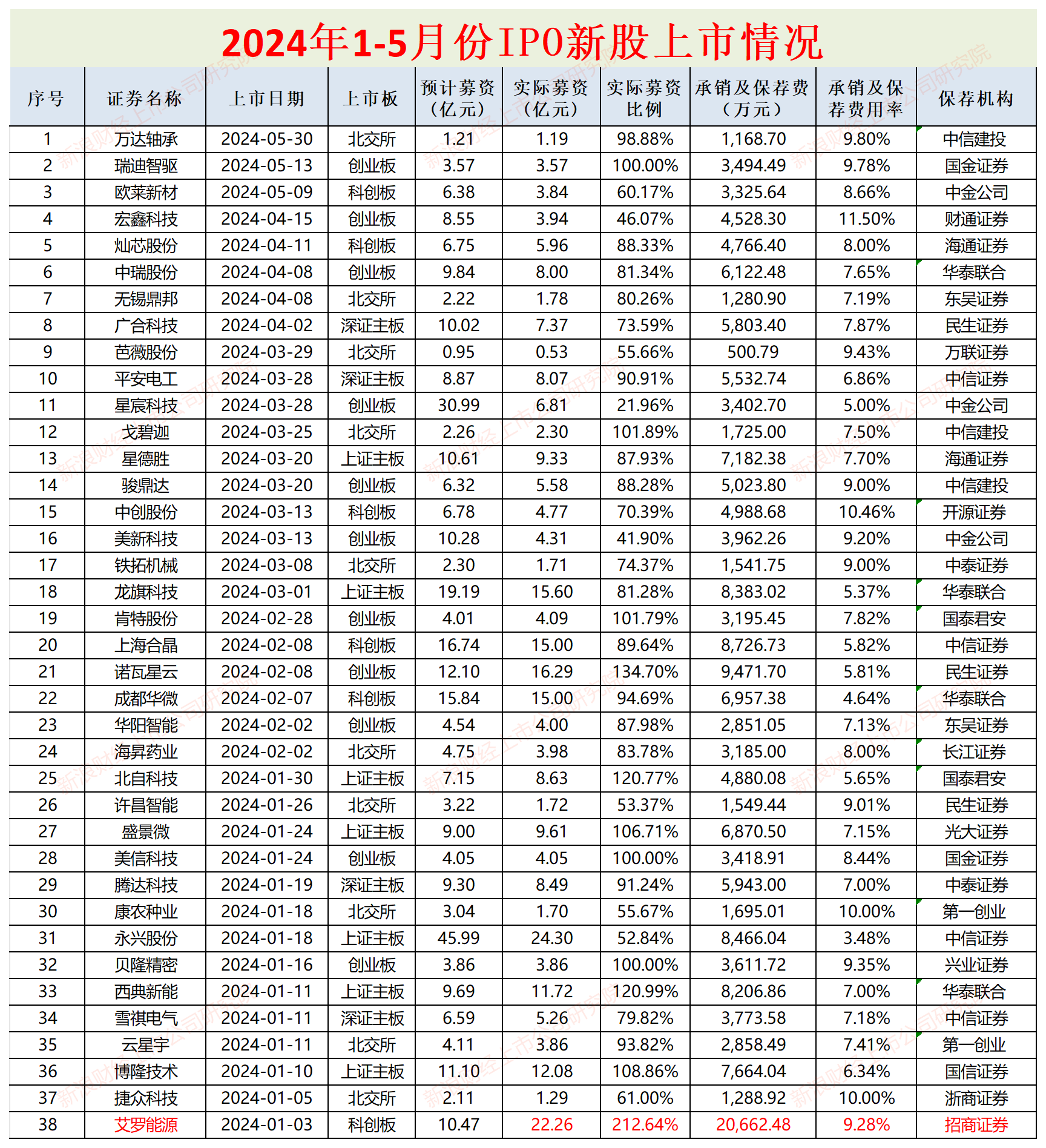 IPO月报|平安证券年内撤否率高达100% 保荐“独苗”或踩两条最新监管红线  第3张