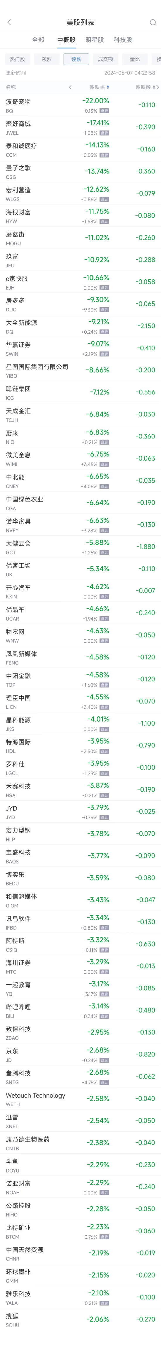 周四热门中概股涨跌不一 拼多多涨0.7%，新东方涨2.2%，蔚来跌6.9%