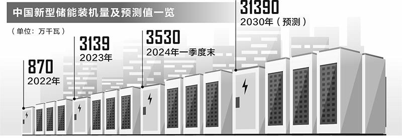 行业发展步入快车道  新型储能抢装潮有望提前到来 第1张